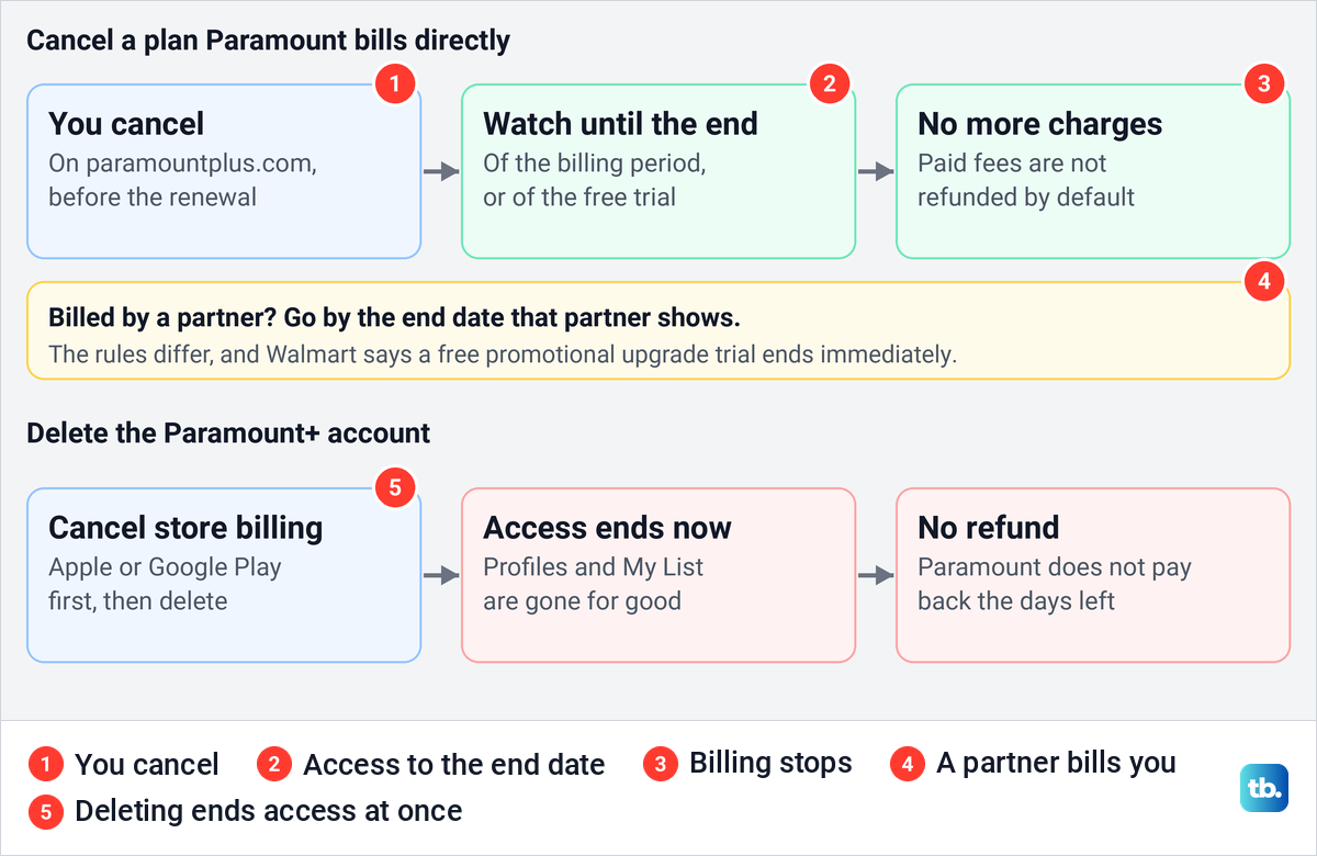 Diagram comparing canceling a direct Paramount Plus plan, a partner-billed plan and deleting the Paramount Plus account.