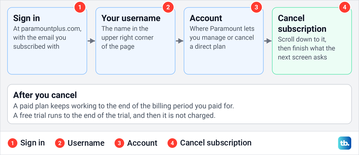 Diagram of the Paramount Plus website cancel route from sign-in to the Cancel subscription button.