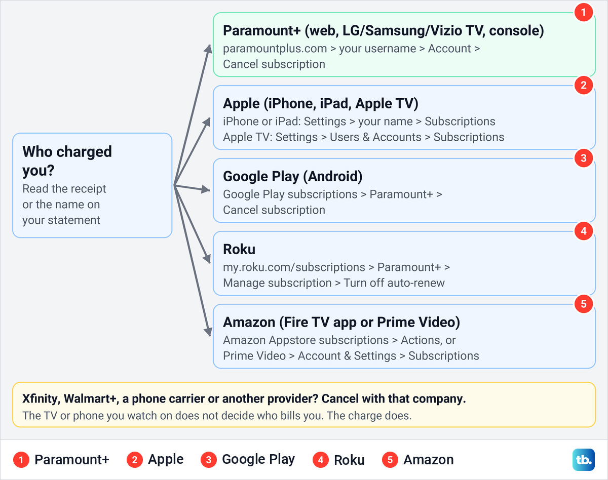 Diagram showing where to cancel Paramount Plus when Paramount, Apple, Google Play, Roku, Amazon or another provider bills you.