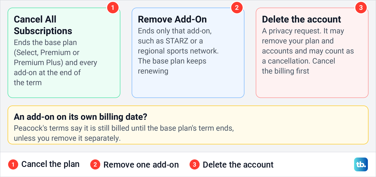 Diagram comparing Cancel All Subscriptions, Remove Add-On and deleting the Peacock account.