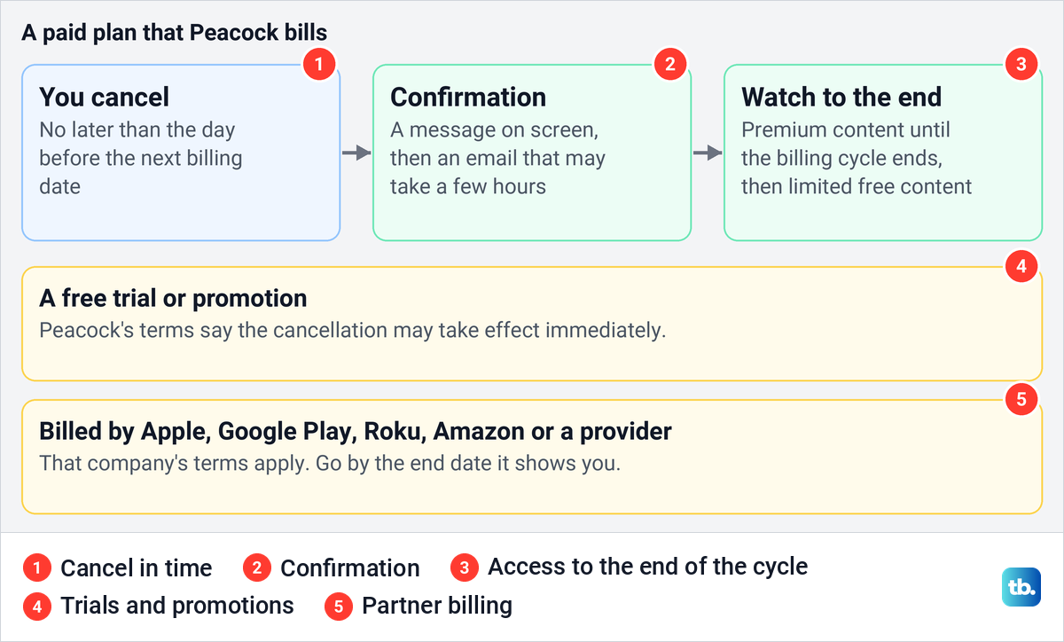 Diagram of what happens after you cancel a Peacock plan, with the exceptions for trials and partner billing.