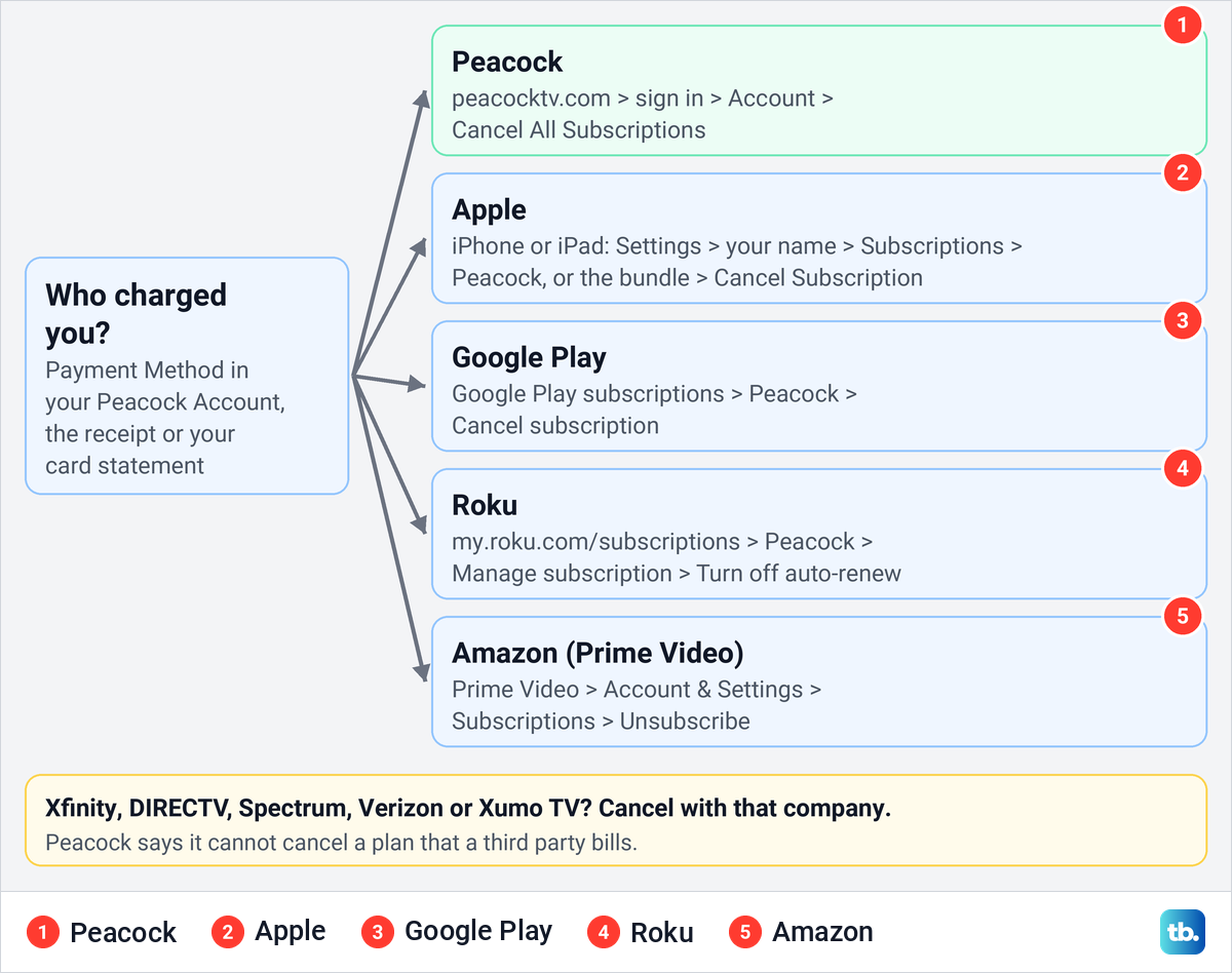Diagram showing where to cancel Peacock when Peacock, Apple, Google Play, Roku, Amazon or a TV provider bills you.