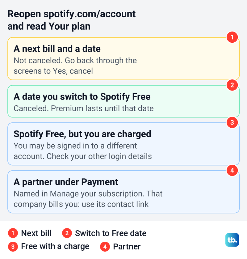 Diagram of what the Your plan card on Spotify's account page means after you try to cancel Premium.