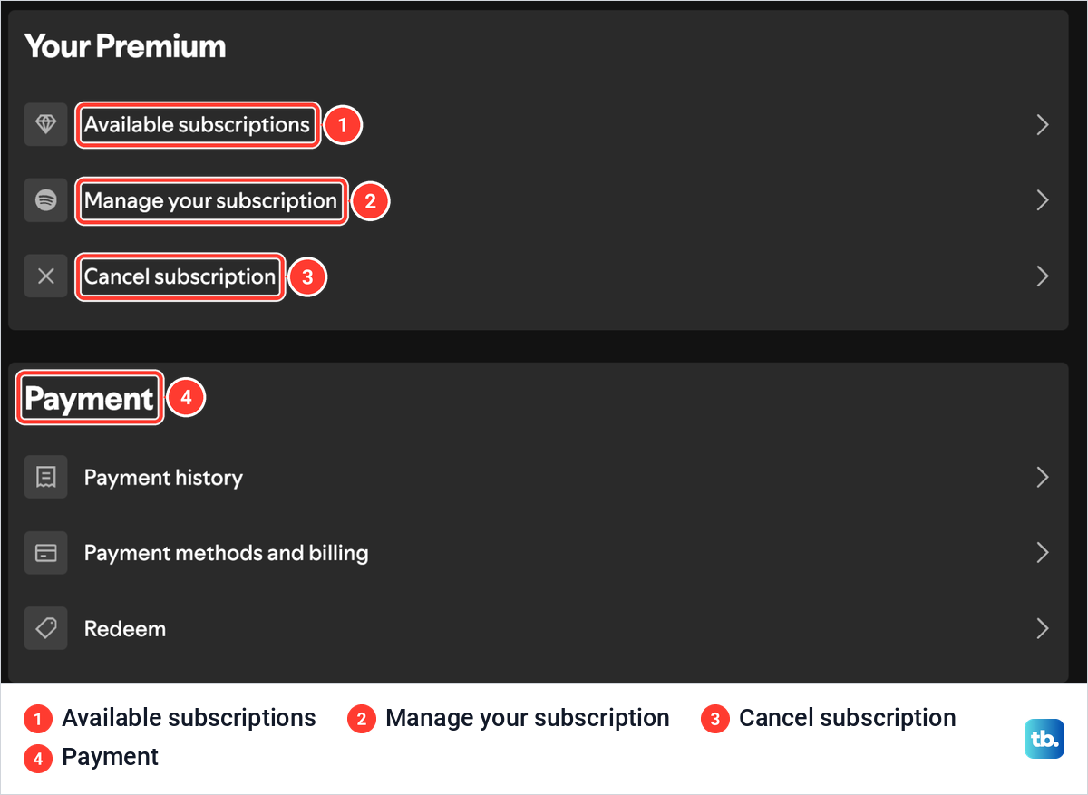 The Your Premium box on Spotify's account page with Available subscriptions, Manage your subscription and Cancel subscription rows.