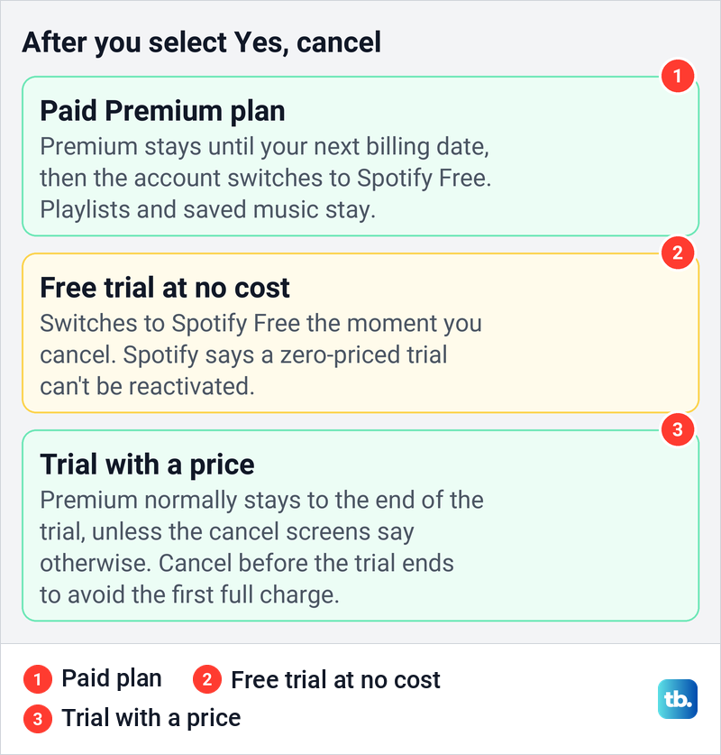 Diagram of when Premium ends after canceling a paid plan, a free trial at no cost and a trial with a price.