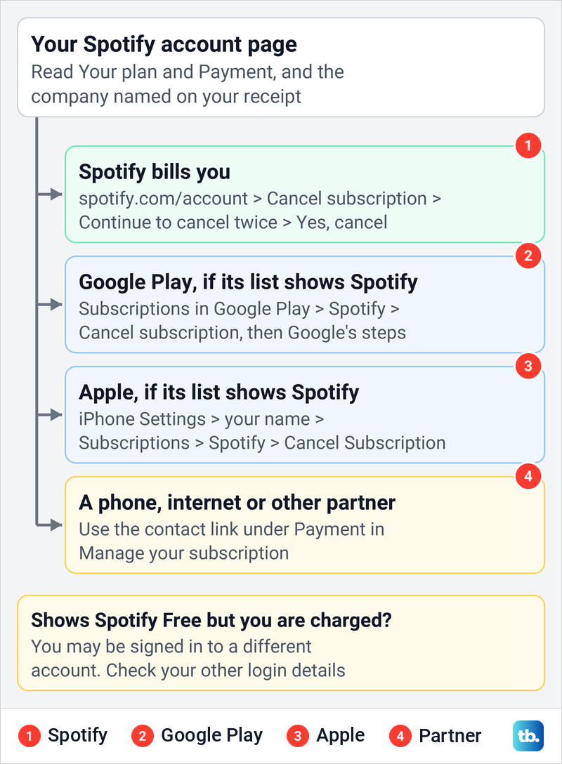 Diagram showing where to cancel Spotify Premium when Spotify, Google Play, Apple or a partner bills you.