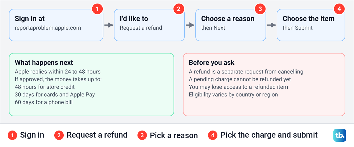 Diagram of Apple's refund request steps at reportaproblem.apple.com with the reply and refund times.