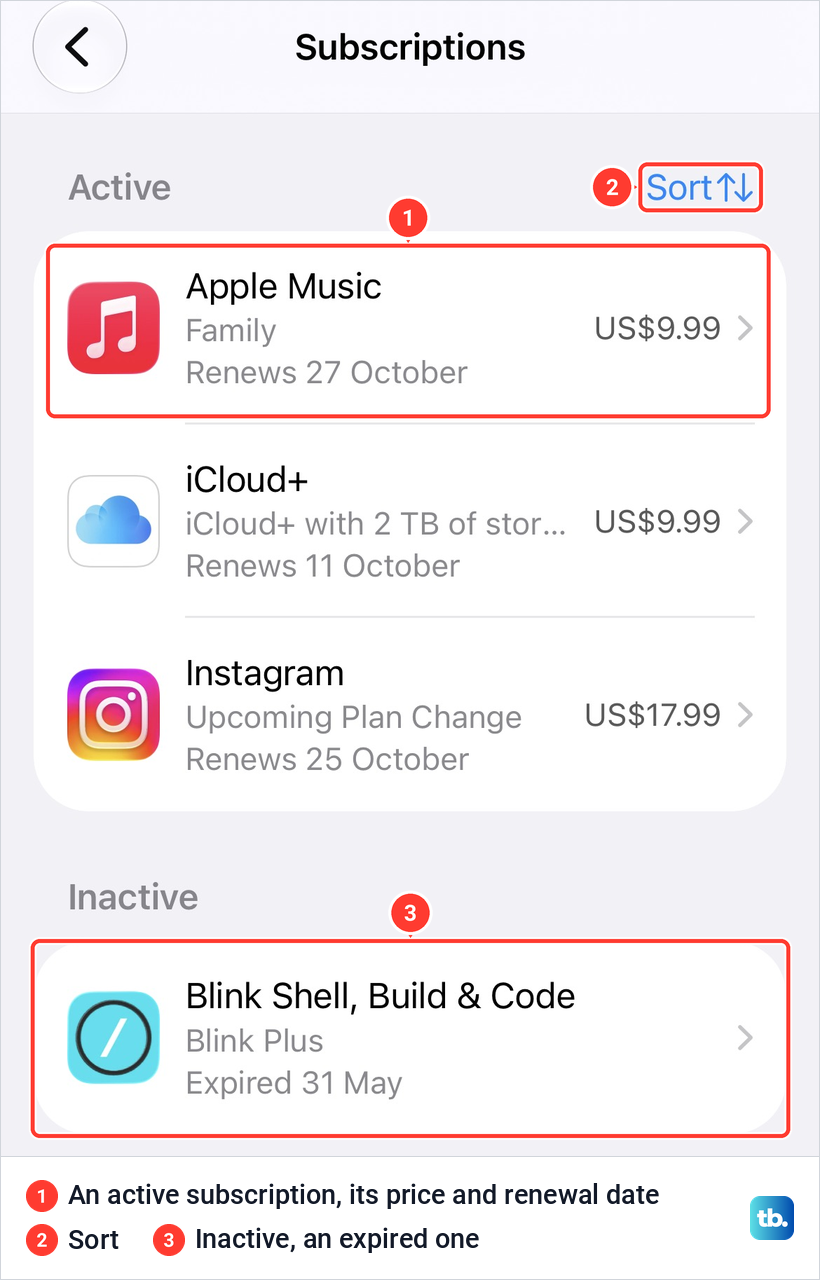 The iPhone Subscriptions list with active subscriptions, their prices and renewal dates, a Sort button and an expired subscription under Inactive.
