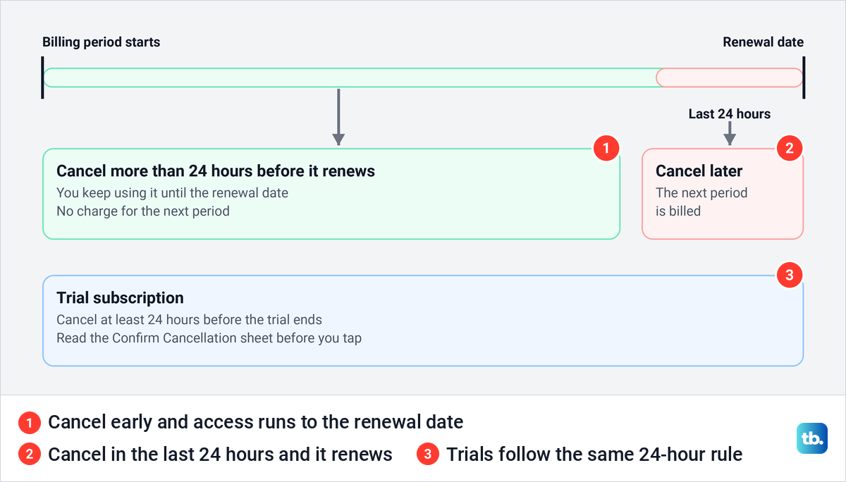 Diagram of one billing period showing that cancelling in the last 24 hours before renewal still bills the next period.
