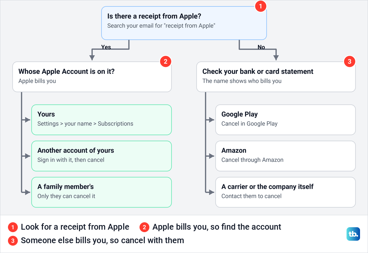 Decision diagram for finding where to cancel a subscription that is not in the iPhone Subscriptions list.