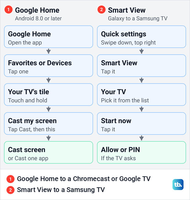 Diagram of the Google Home Cast my screen steps and the Samsung Smart View steps on Android.