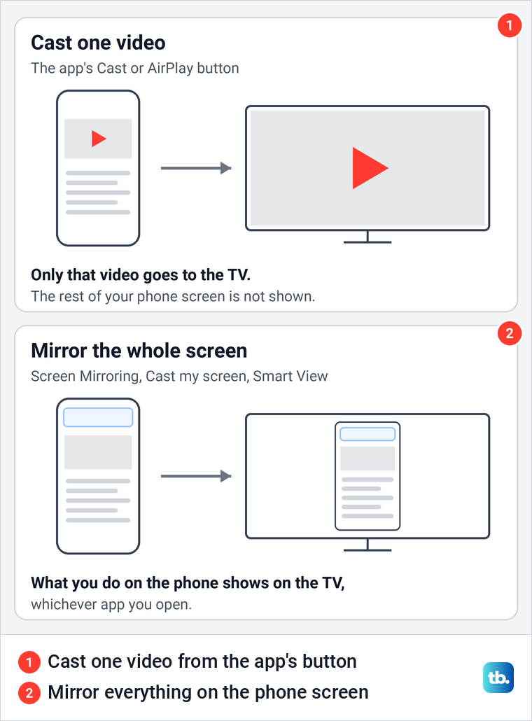 Diagram comparing casting one video from an app with mirroring the whole phone screen to a TV.