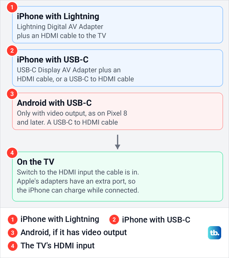 Diagram of adapter and cable routes from a Lightning iPhone, a USB-C iPhone and an Android phone to a TV's HDMI input.