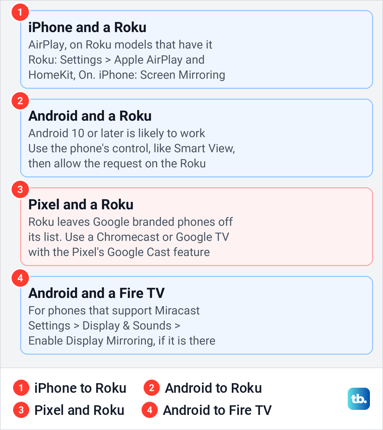 Diagram of which phones mirror to a Roku or a Fire TV and the setting each one uses.