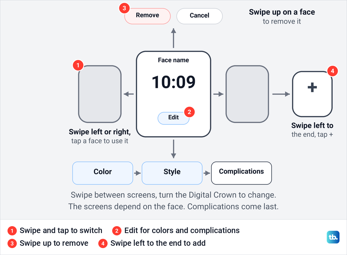 Diagram of the Apple Watch face picker with swipe, Edit, Remove and the plus button for adding faces.
