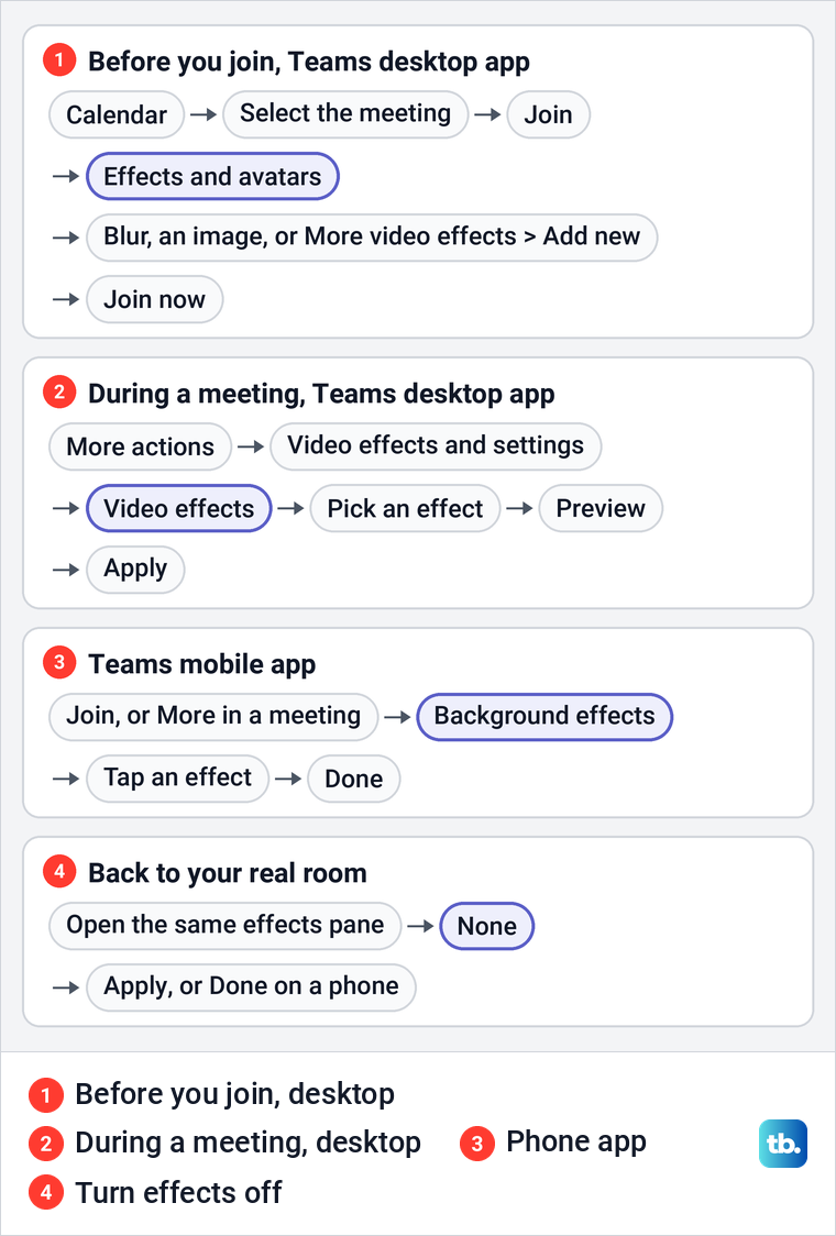 Route map of the Teams background steps in the desktop app, during a meeting, on a phone and back to None.
