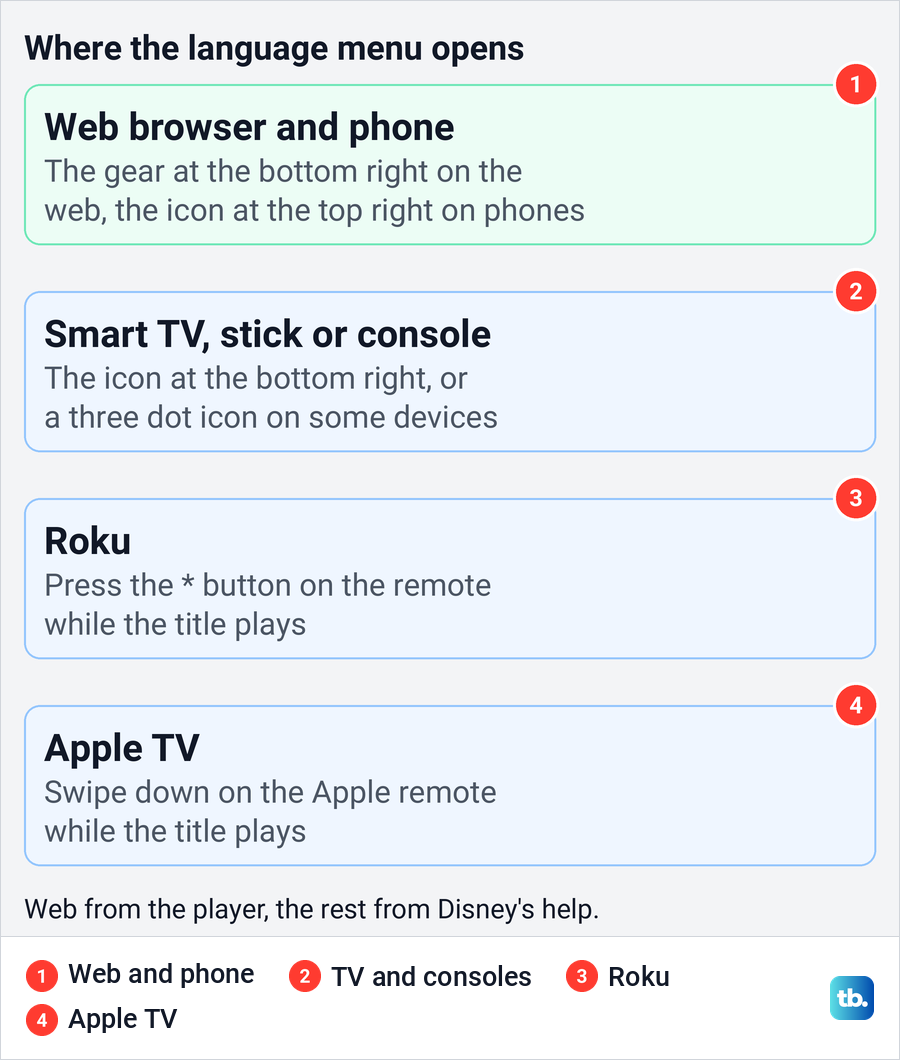 Diagram of where the Disney Plus language menu opens on web, phone, TV, Roku and Apple TV.