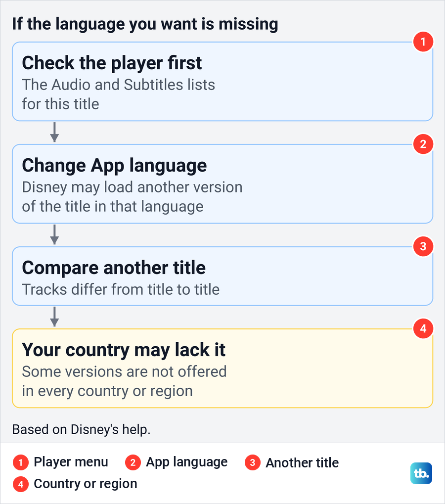 Diagram of what to try when a language is missing from a Disney Plus title.