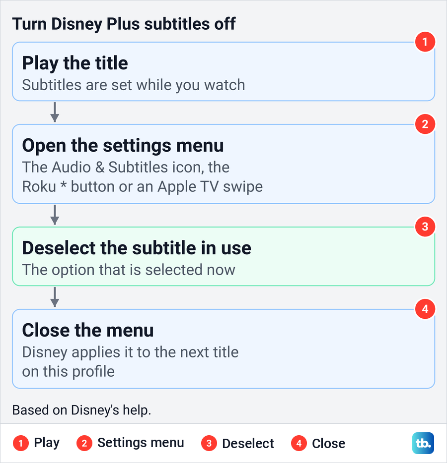 Diagram of Disney's four steps to turn Disney Plus subtitles off during playback.