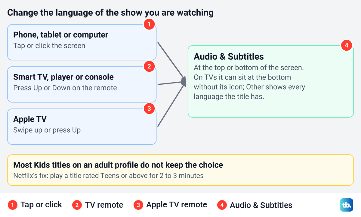 Diagram of how to reach Netflix's Audio and Subtitles menu during playback on a phone, TV or Apple TV.