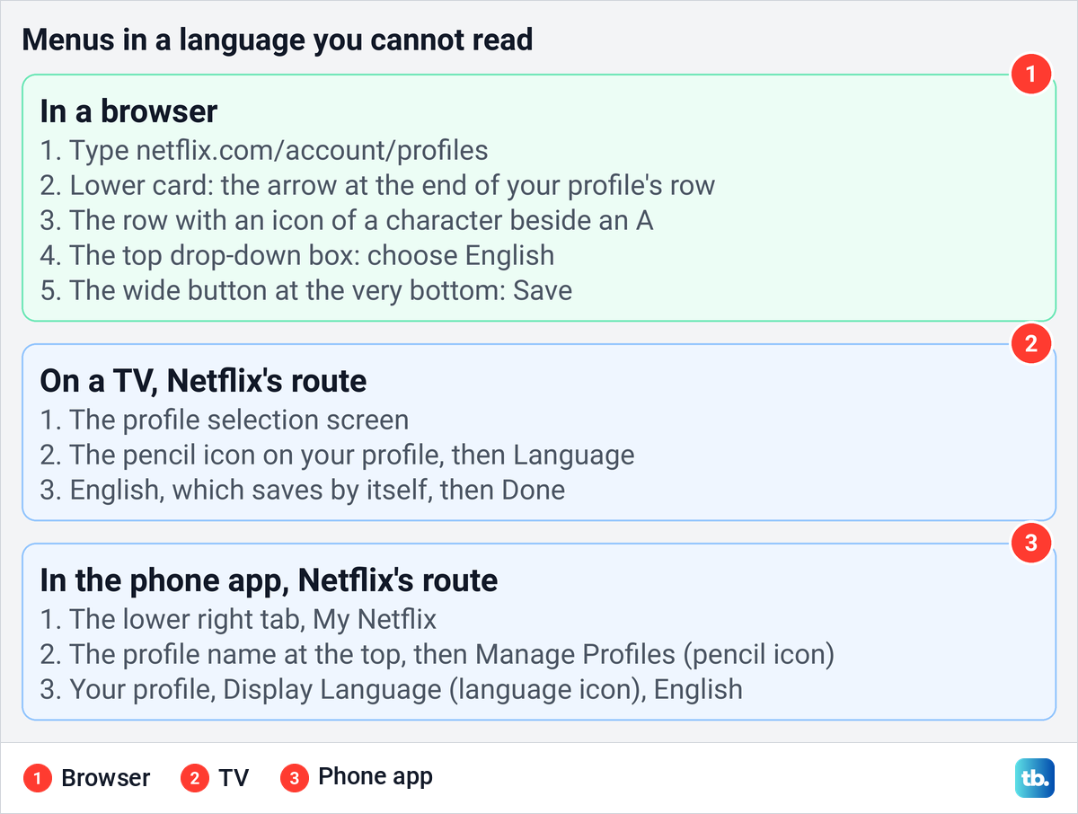 Diagram of the way back to English on Netflix by position and icon in a browser, on a TV and in the app.