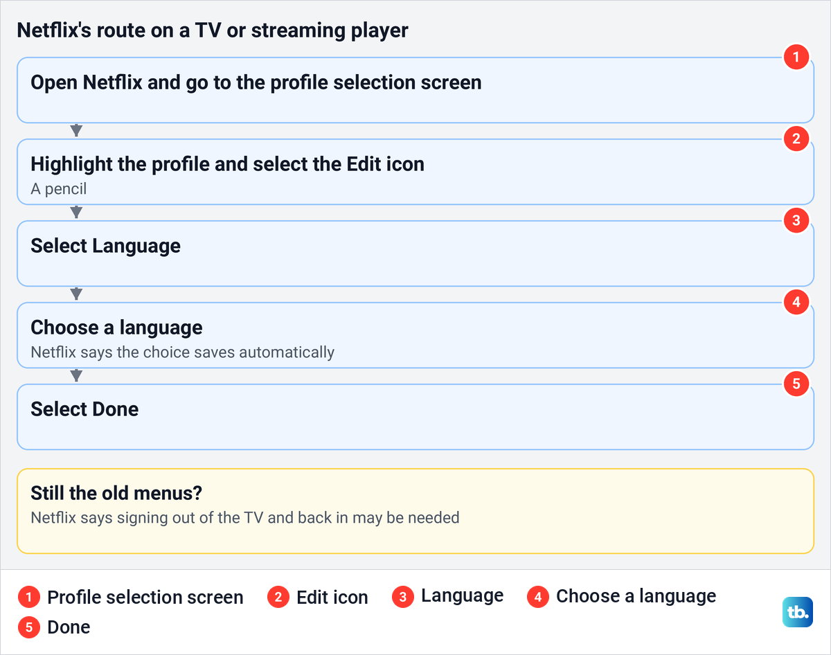 Diagram of Netflix's TV route from the profile selection screen through the pencil icon to Language.