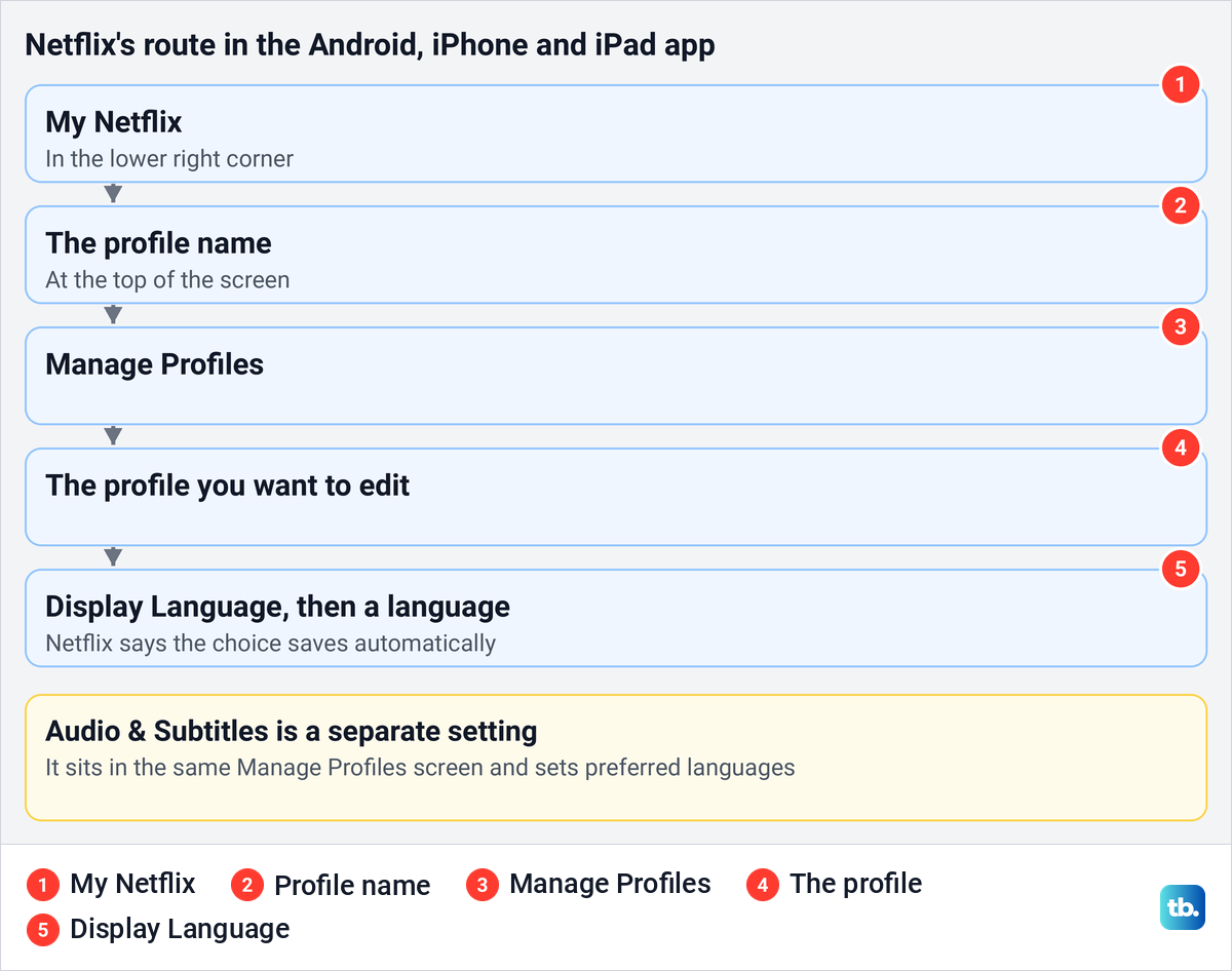 Diagram of Netflix's phone and tablet route from My Netflix through Manage Profiles to Display Language.
