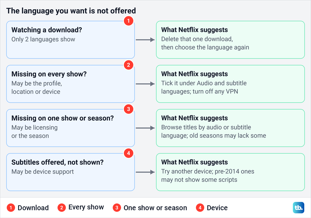 Diagram of Netflix's possible reasons a language is missing and the fix its help gives for each.