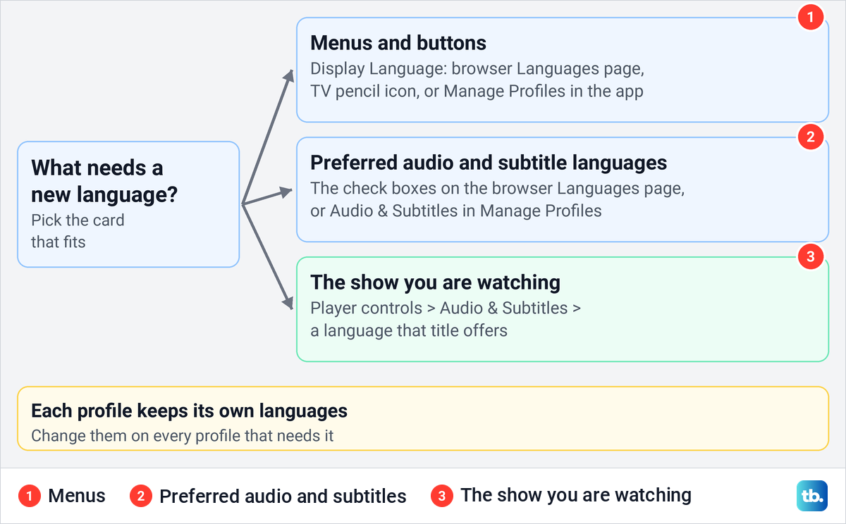 Diagram of Netflix's three language settings: menus, preferred audio and subtitle languages, and the show playing.