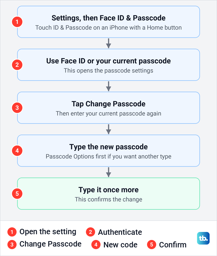 Diagram of the five steps to change an iPhone passcode, from Face ID and Passcode to confirming the new code.