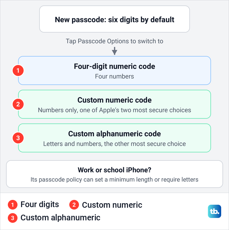 Diagram of the six-digit default iPhone passcode and the three types Passcode Options can switch to.