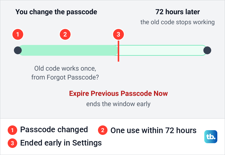 Timeline of the 72 hours in which an old iPhone passcode can still be used once after a change.