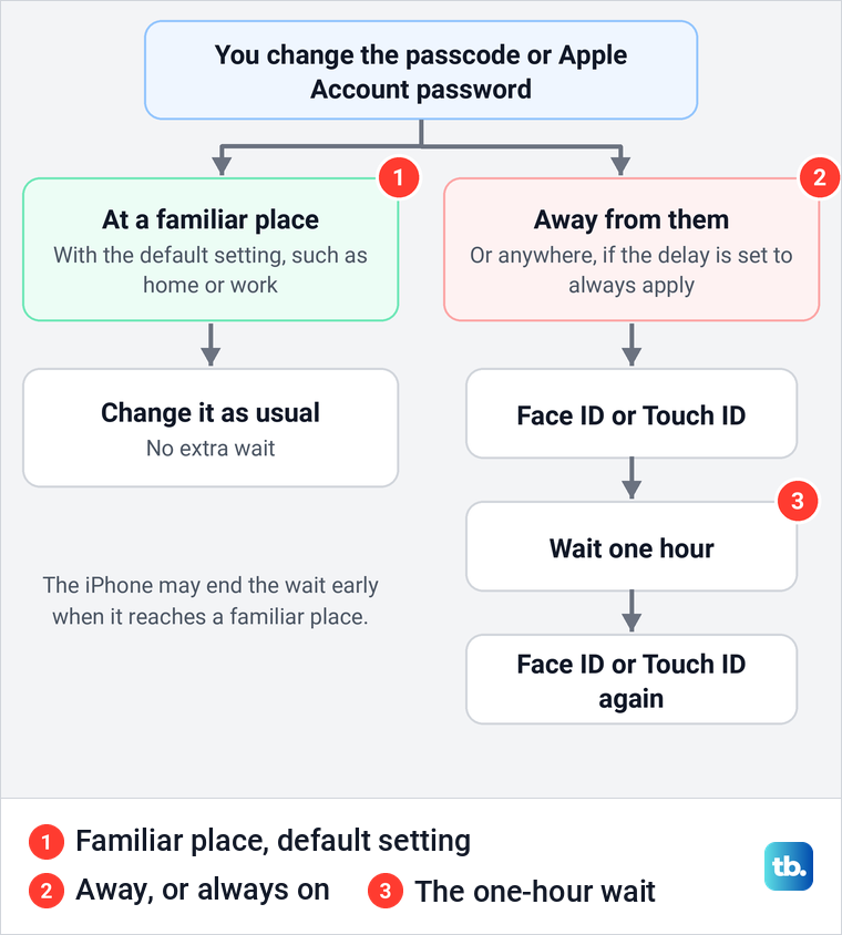 Diagram of when Stolen Device Protection adds a one-hour wait to a passcode or Apple Account password change.