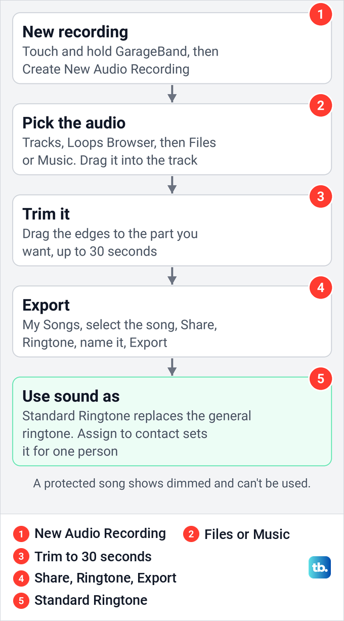 Diagram of Apple's five GarageBand steps for turning a song or audio file into an iPhone ringtone.