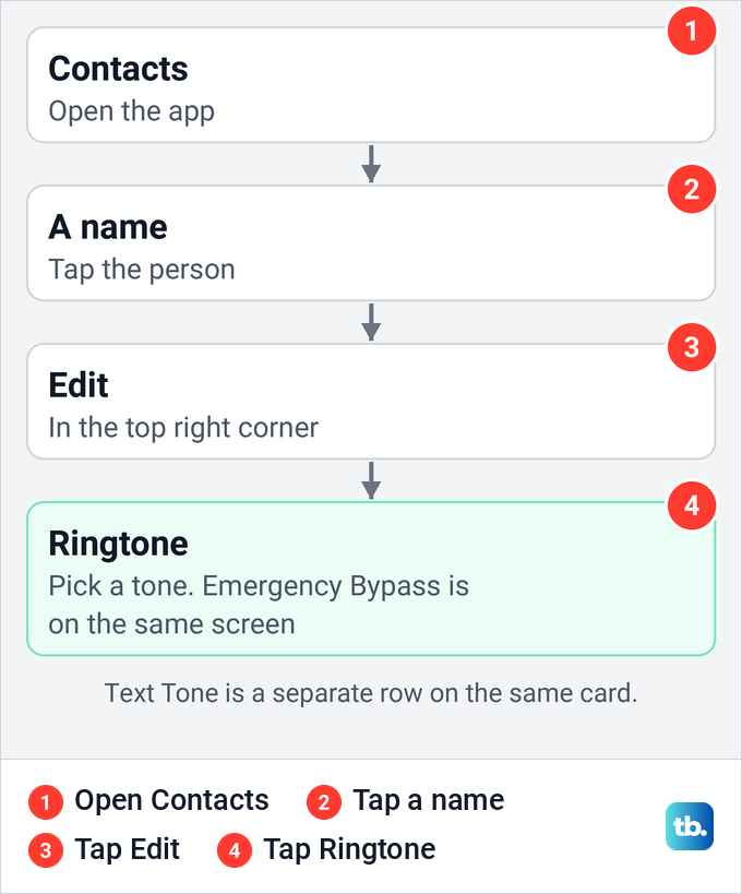Diagram of the path from Contacts to a person's card, Edit and Ringtone on iPhone.