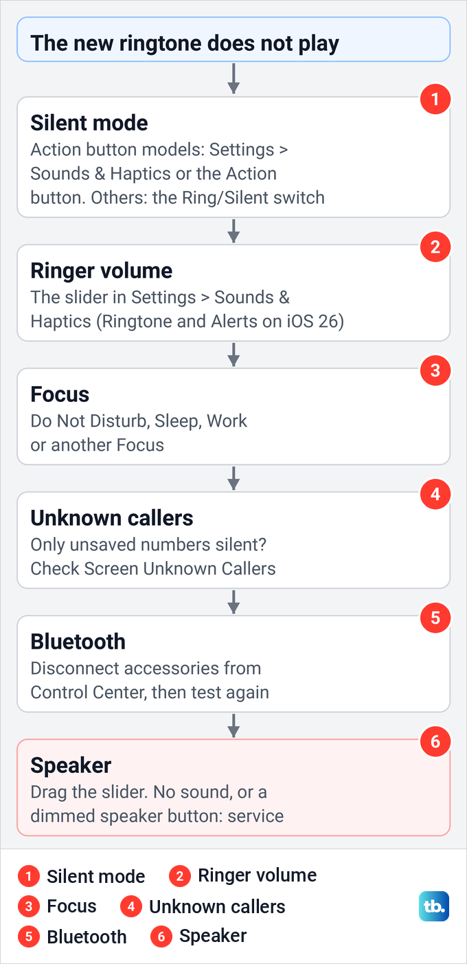 Diagram of six checks in order for an iPhone that does not play its ringtone when a call comes in.