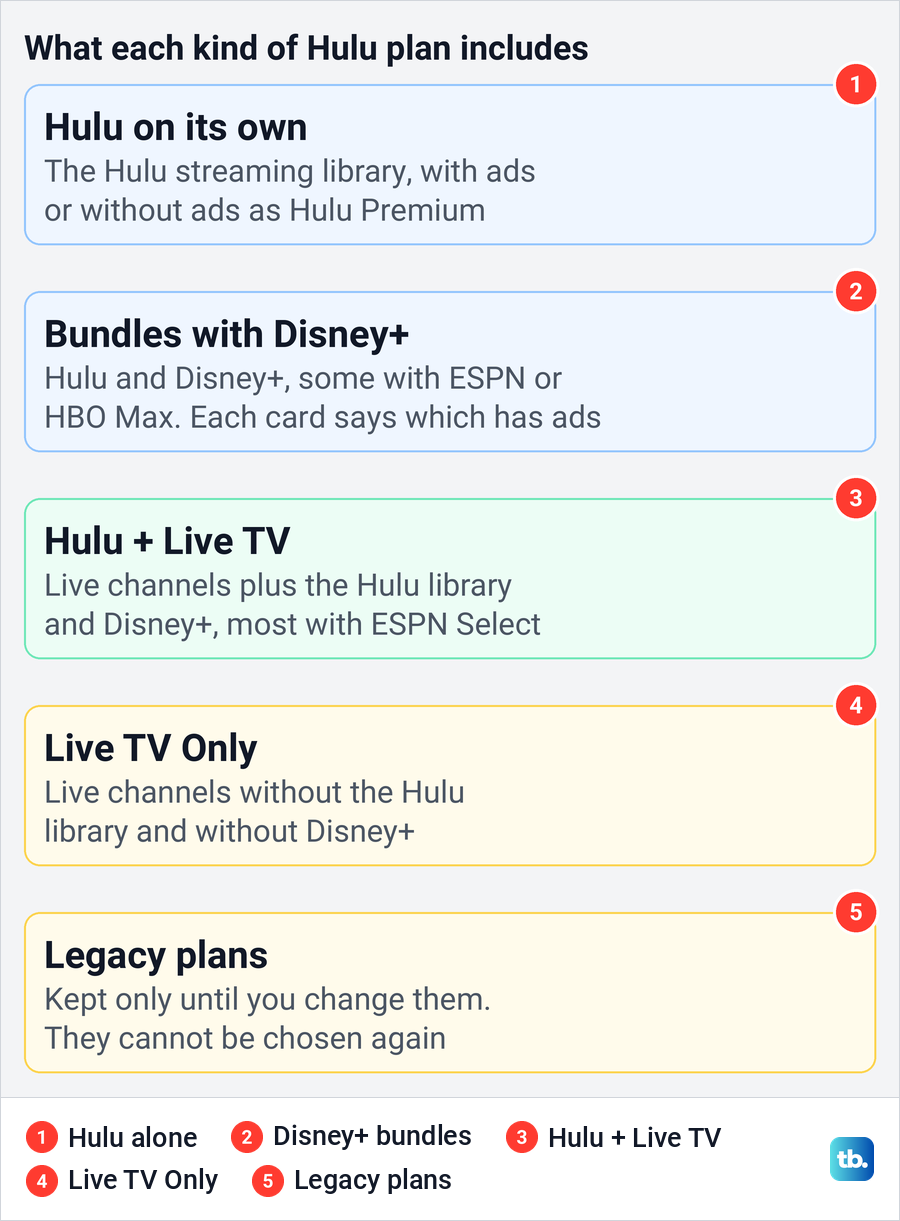 Diagram comparing what each kind of Hulu plan includes, from Hulu alone to Live TV Only.