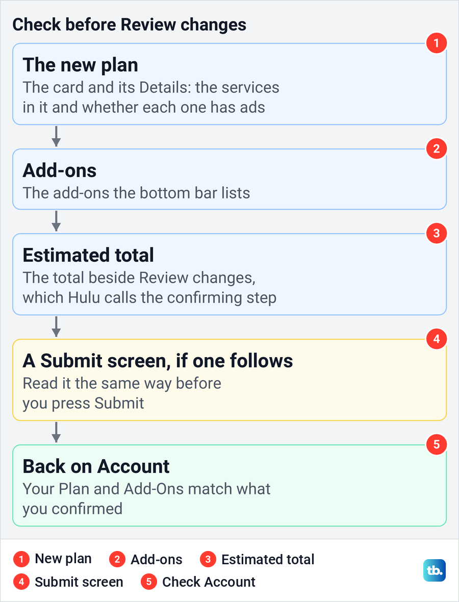 Checklist diagram of what to check before selecting Review changes on Hulu, and on Account afterwards.