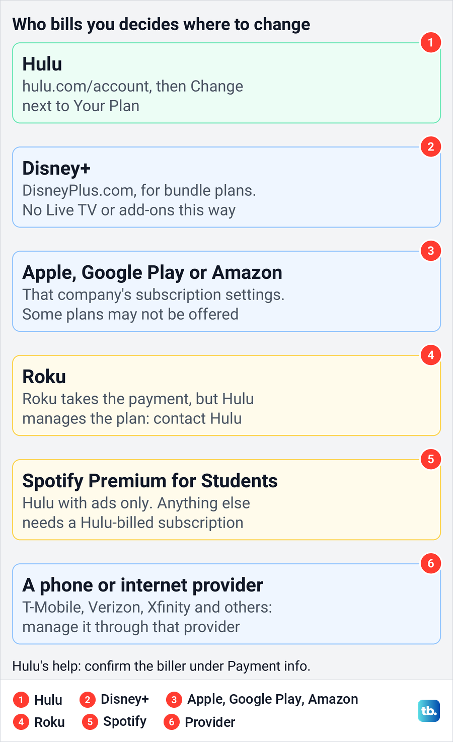 Diagram of where to change a Hulu plan depending on which company bills you.