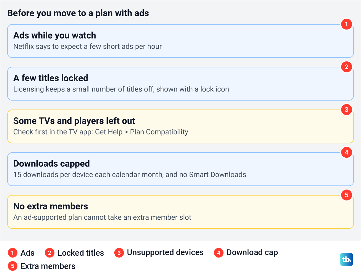 Checklist diagram of what changes when you move to the Netflix plan with ads.