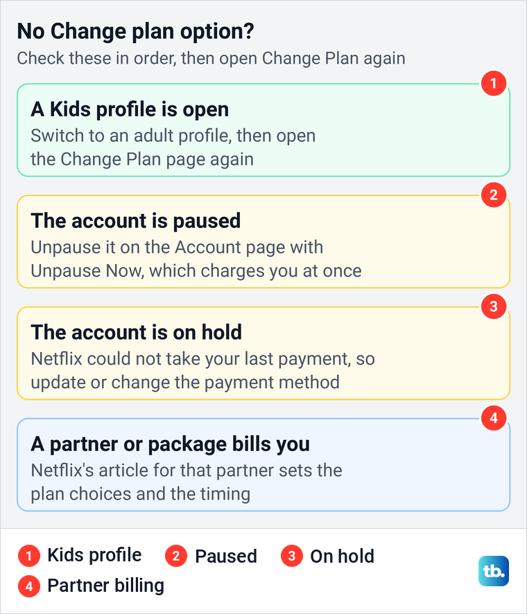 Diagram of the four reasons the Netflix Change plan option can be missing and what to do about each.