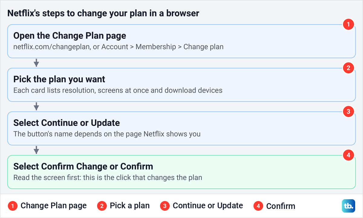 Diagram of Netflix's four steps to change a plan, from the Change Plan page to Confirm Change.