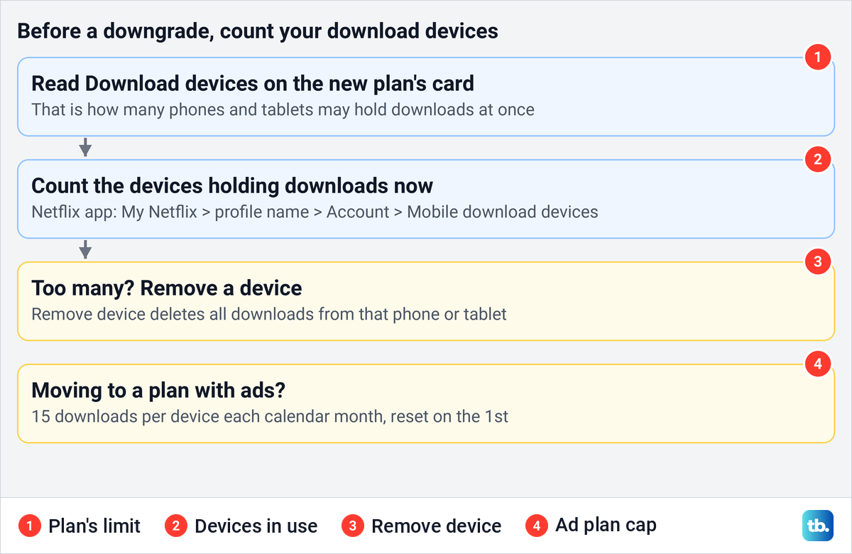 Diagram of how to count Netflix download devices before moving to a cheaper plan.