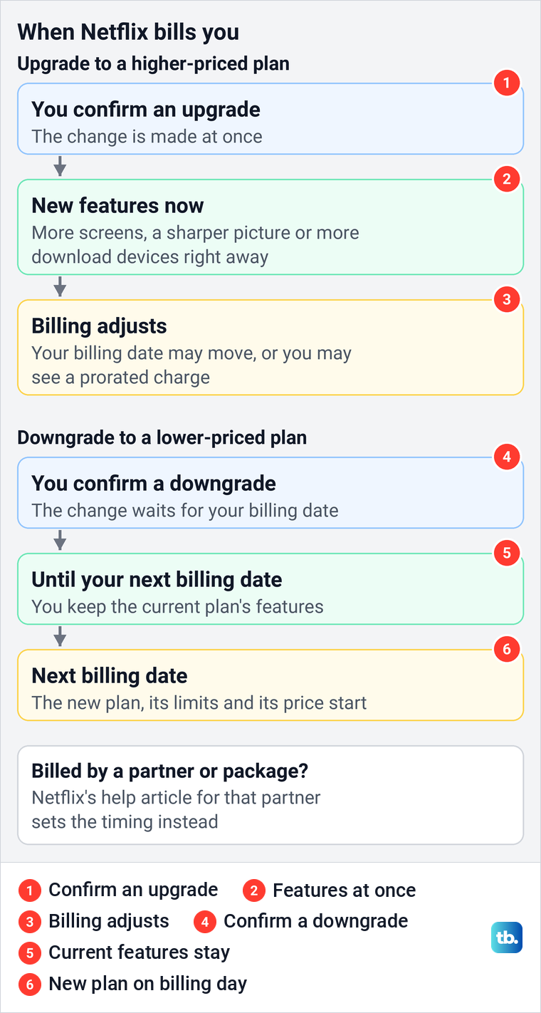 Diagram of when a Netflix upgrade and a Netflix downgrade take effect on a plan Netflix bills.