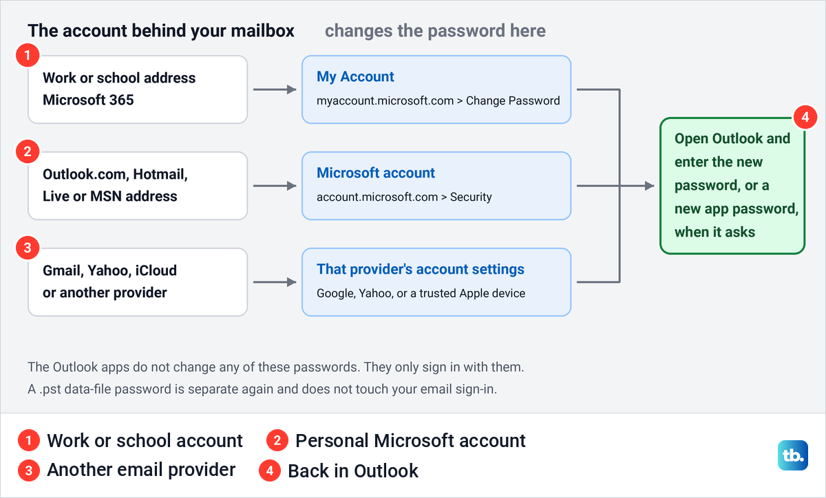 Diagram of where a work, Outlook.com or other provider account changes its password before Outlook.