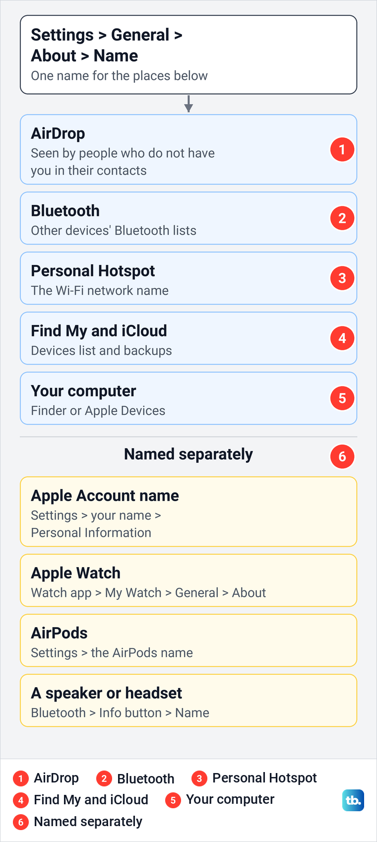 Diagram of the places that use the iPhone name and the names that are set separately.