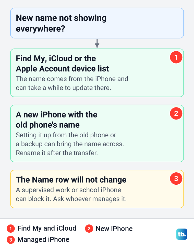 Diagram of three reasons an old iPhone name still shows and what to do about each one.