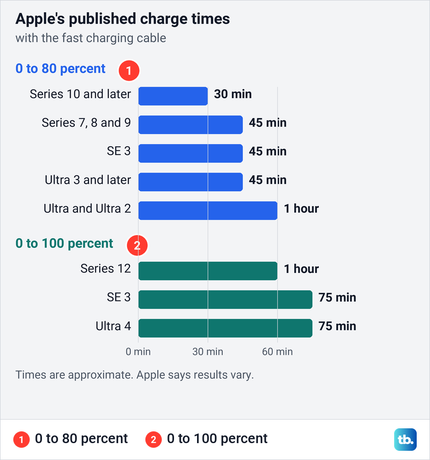 Bar chart of Apple's published Apple Watch charge times from 0 to 80 percent and 0 to 100 percent by model.