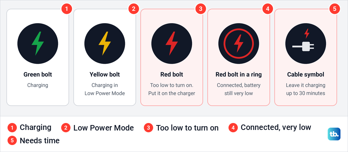 Five Apple Watch charging symbols drawn side by side with what Apple says each one means.