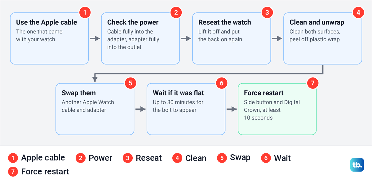 Diagram of Apple's seven checks in order for an Apple Watch that will not charge.